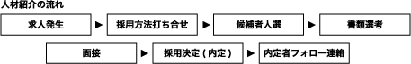 人材紹介の流れ